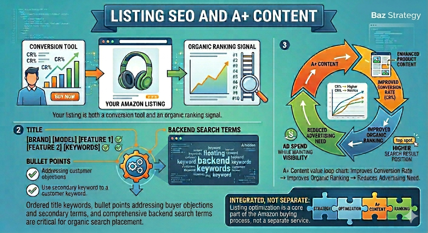 Infographic: Amazon Listing SEO and A+ Content strategy showing how Title, Bullet Points, Backend Keywords, and A+ Content work together to boost conversion rate and organic ranking (Baz Strategy)