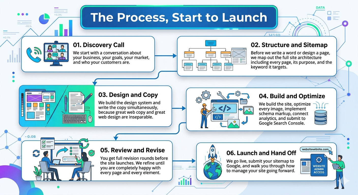 Infographic: Our 6-step website development process from Discovery Call to Launch and Hand Off