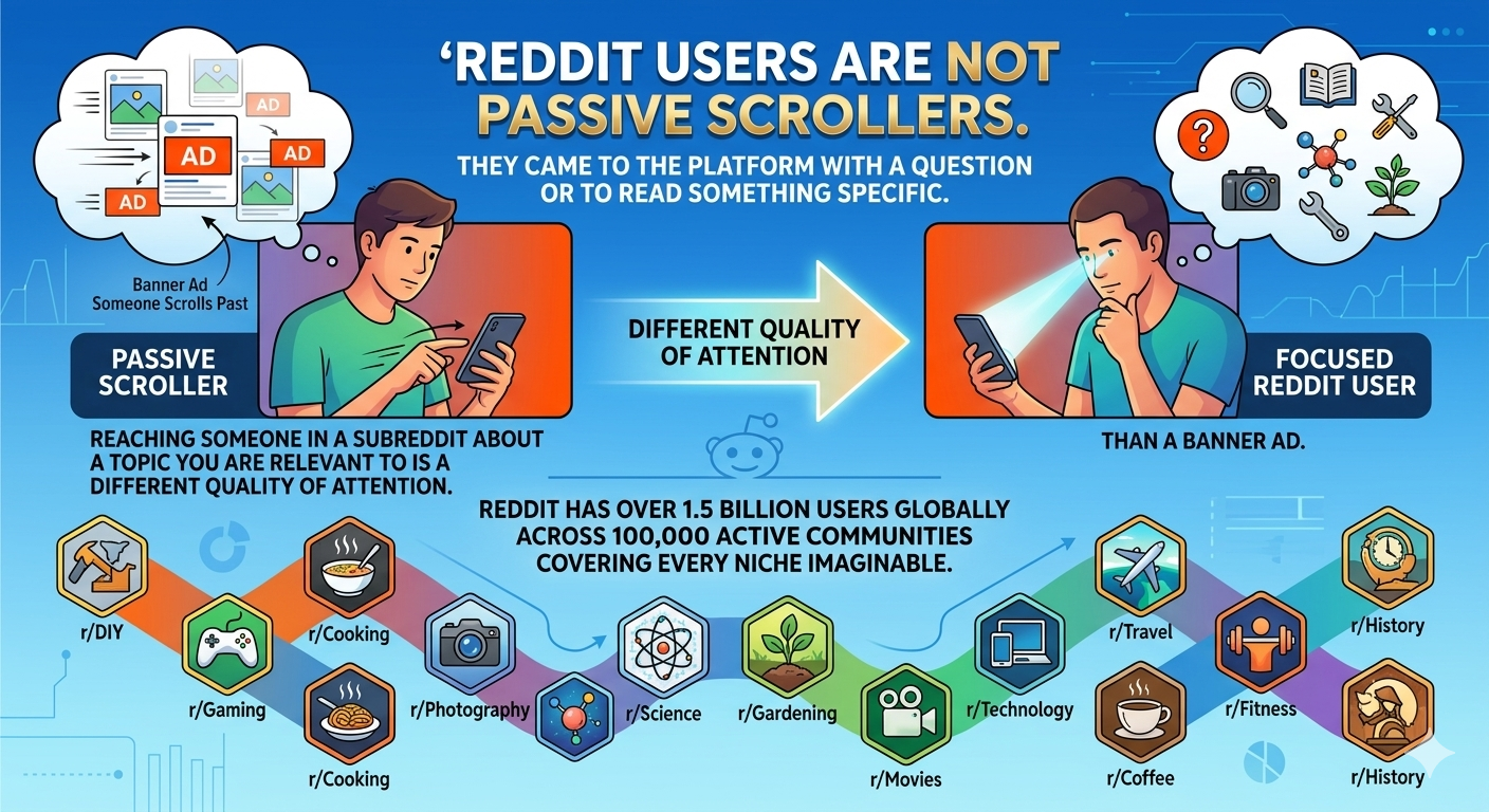 Reddit Advertising strategy and targeting for niche community engagement