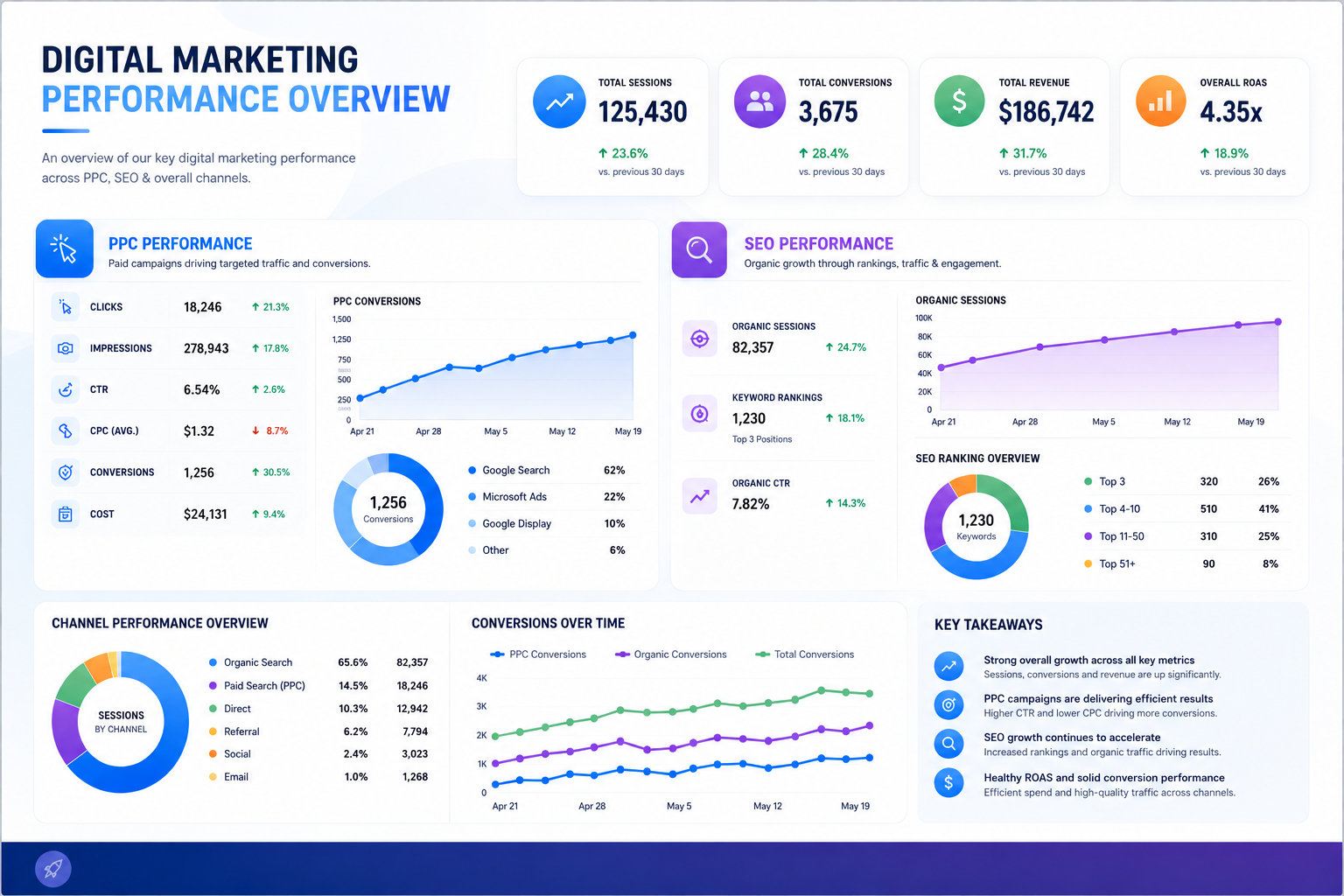 Real organic SEO performance dashboard showing keyword rankings, traffic growth, and search visibility for NJ businesses